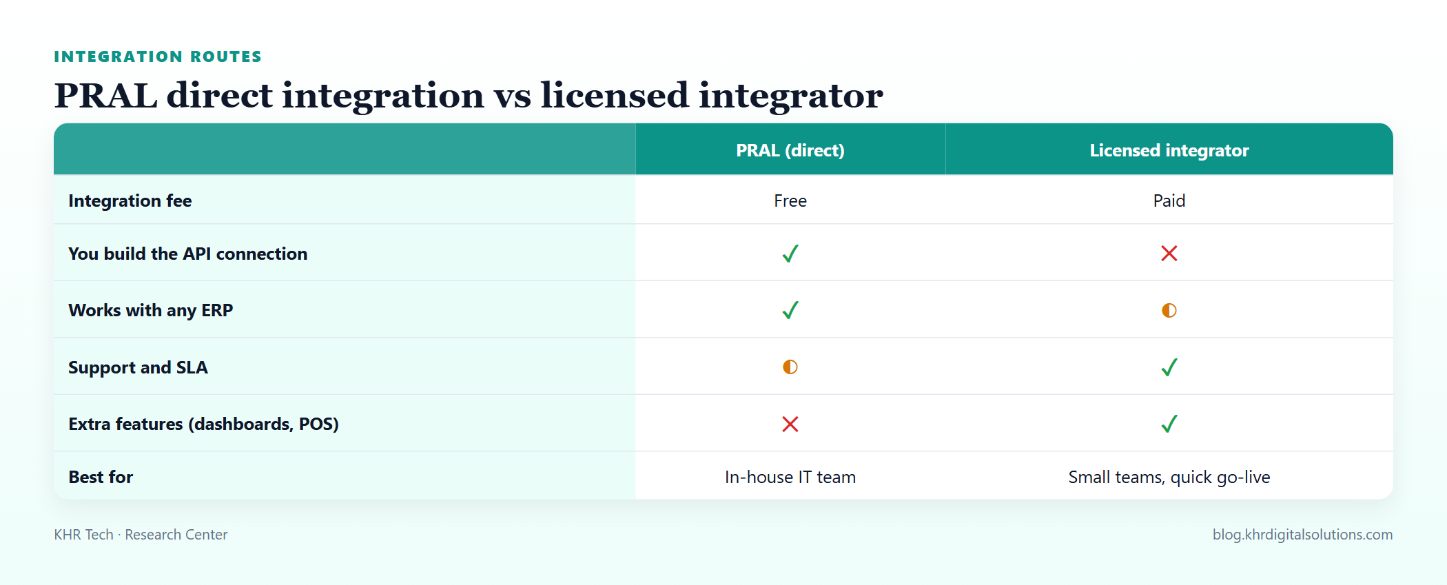 PRAL vs licensed integrator