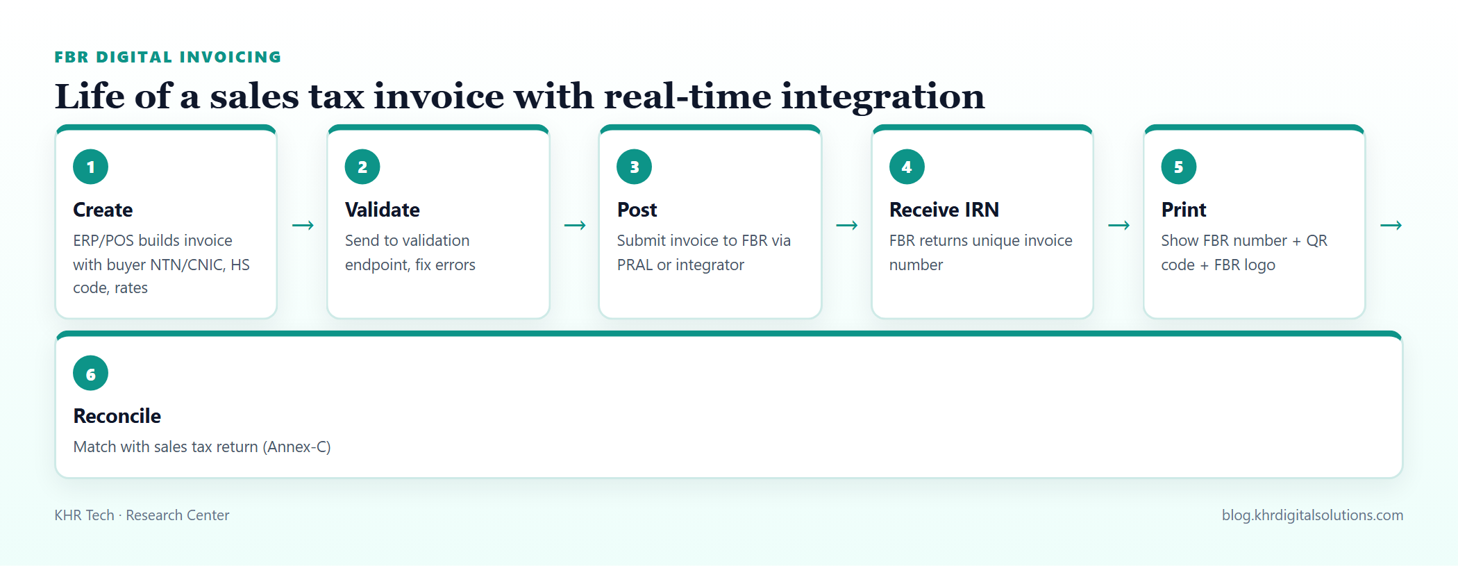 Life of an invoice with FBR integration