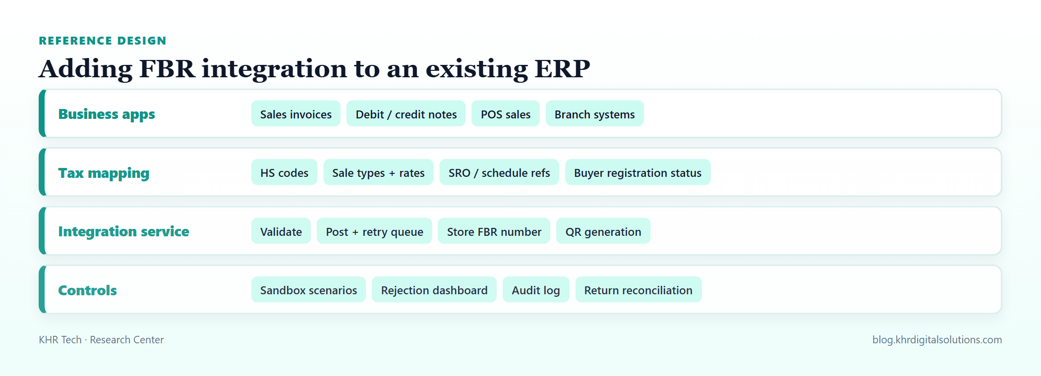 Reference design for ERP integration