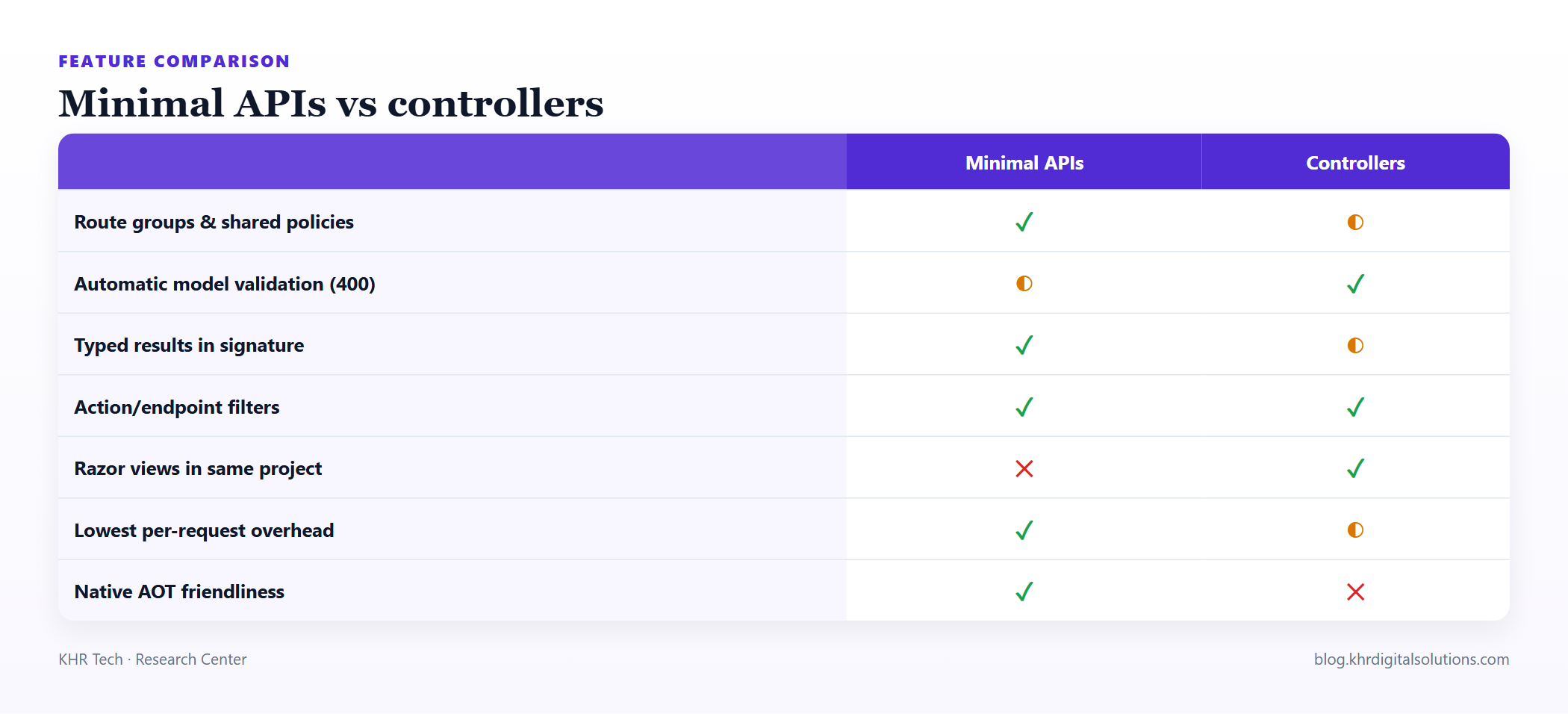 Feature comparison of minimal APIs and controllers