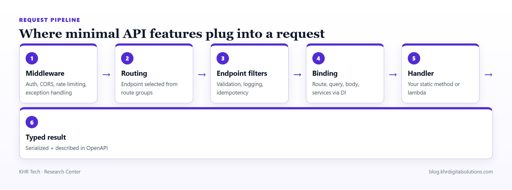 Where minimal API features plug into the pipeline
