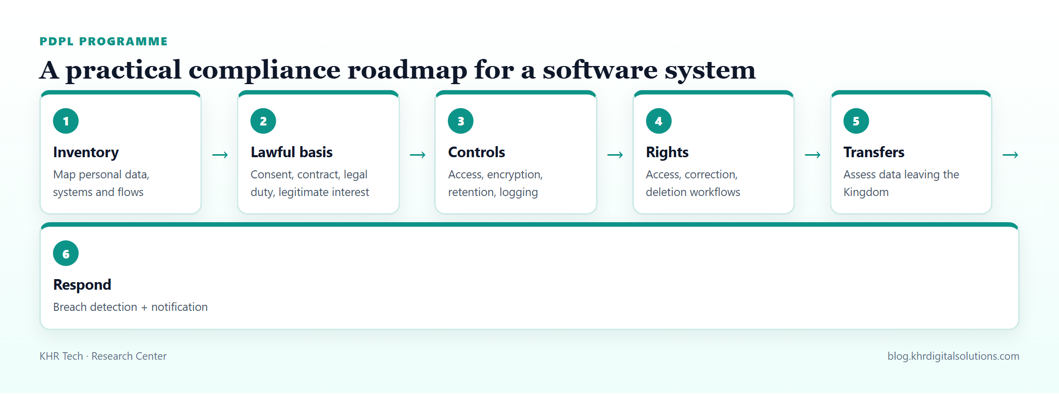 PDPL compliance roadmap