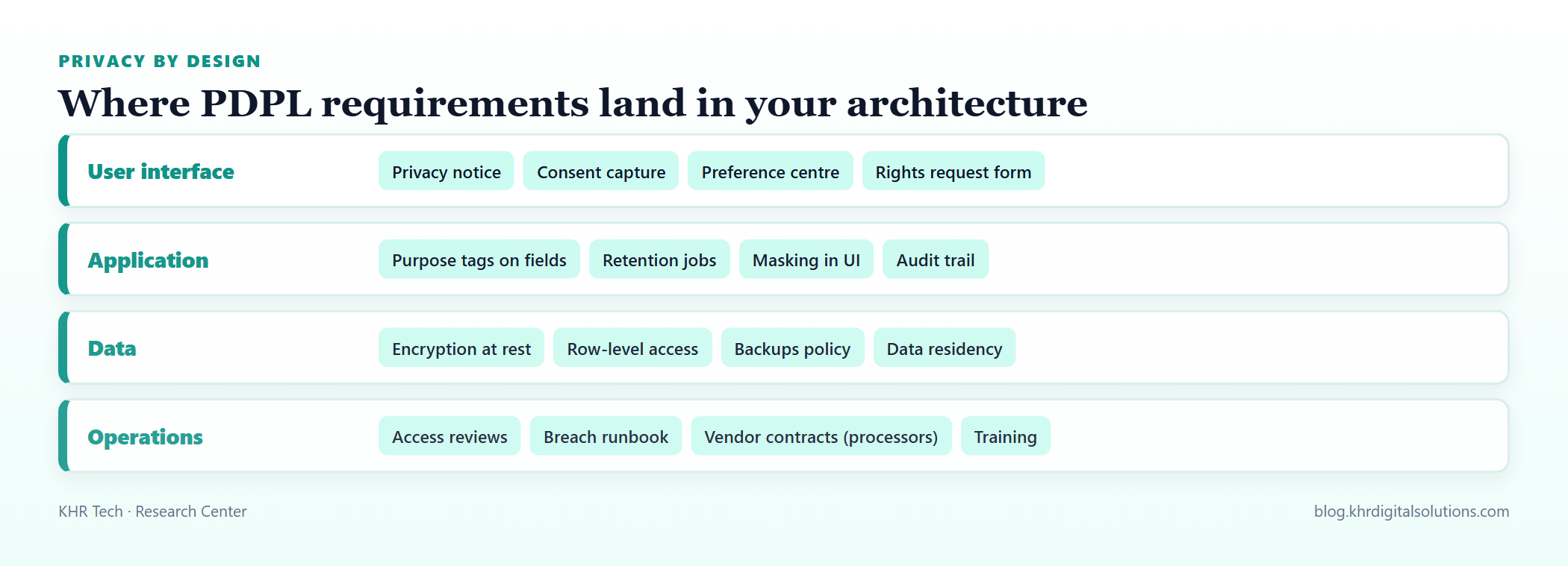 Where PDPL lands in your architecture