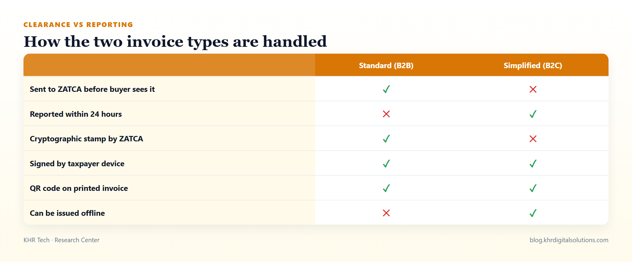 Clearance vs reporting comparison