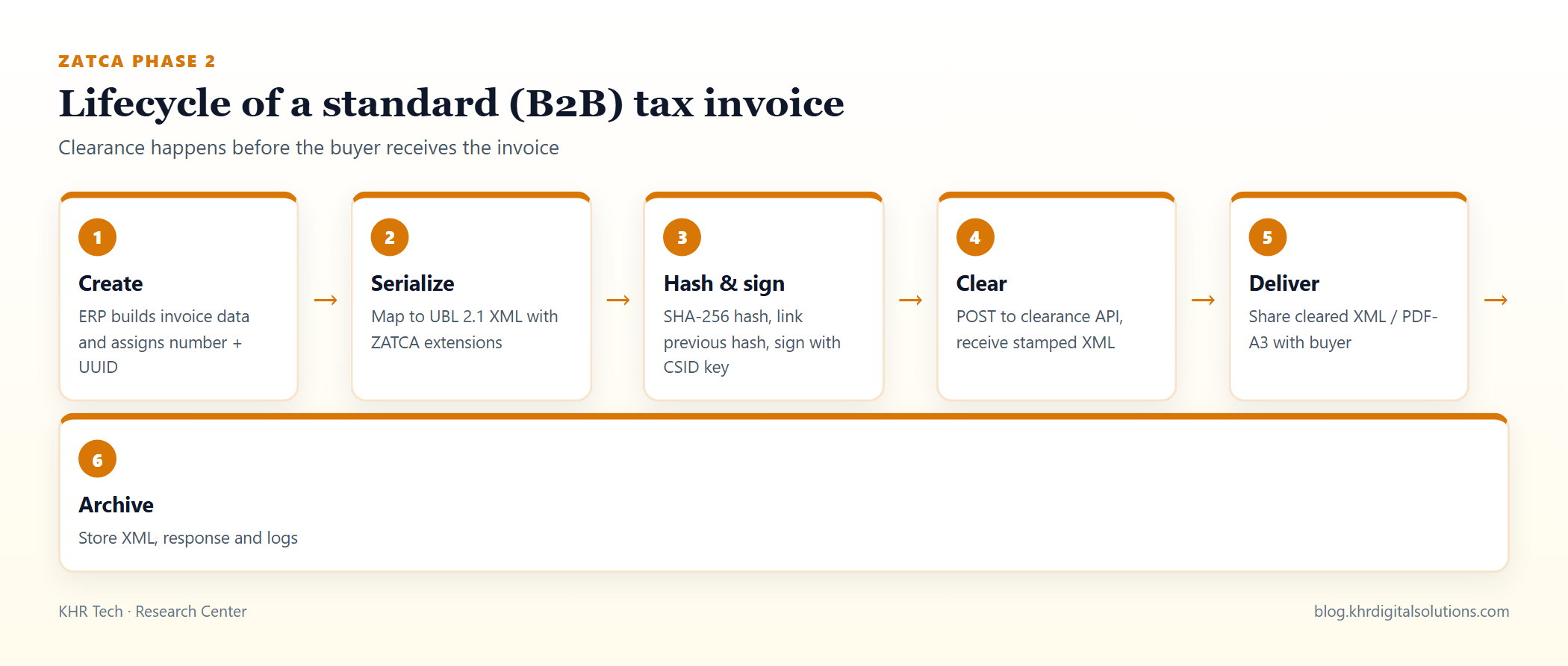 Lifecycle of a standard tax invoice in Phase 2