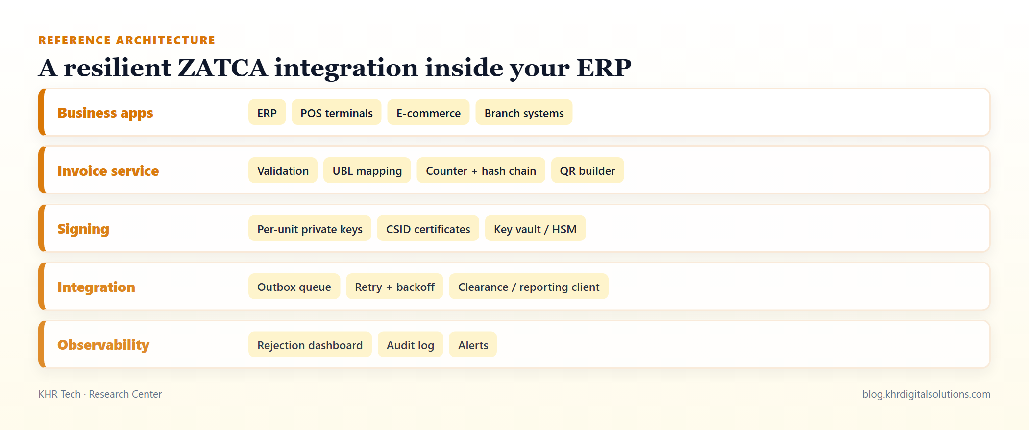 Reference architecture for a ZATCA integration